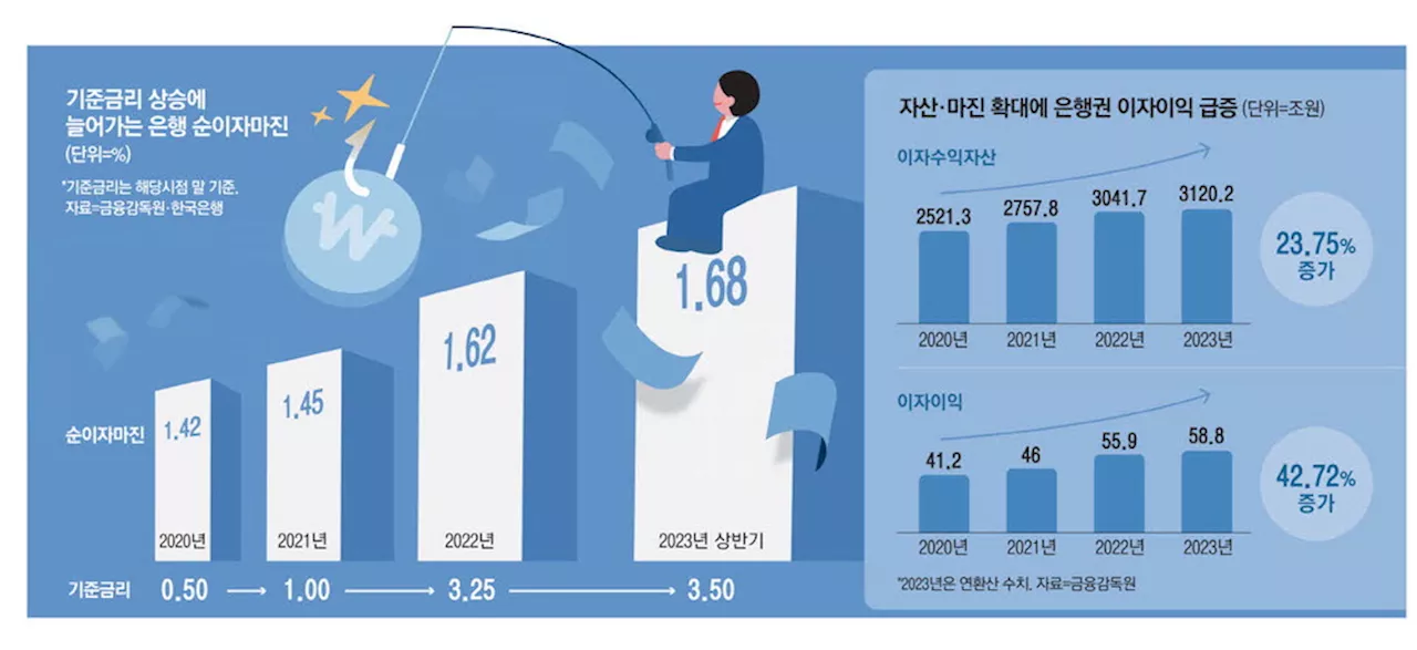 자산 23% 늘때 이자수익 42% 껑충 … 은행들 '이자놀이' 최대 이익