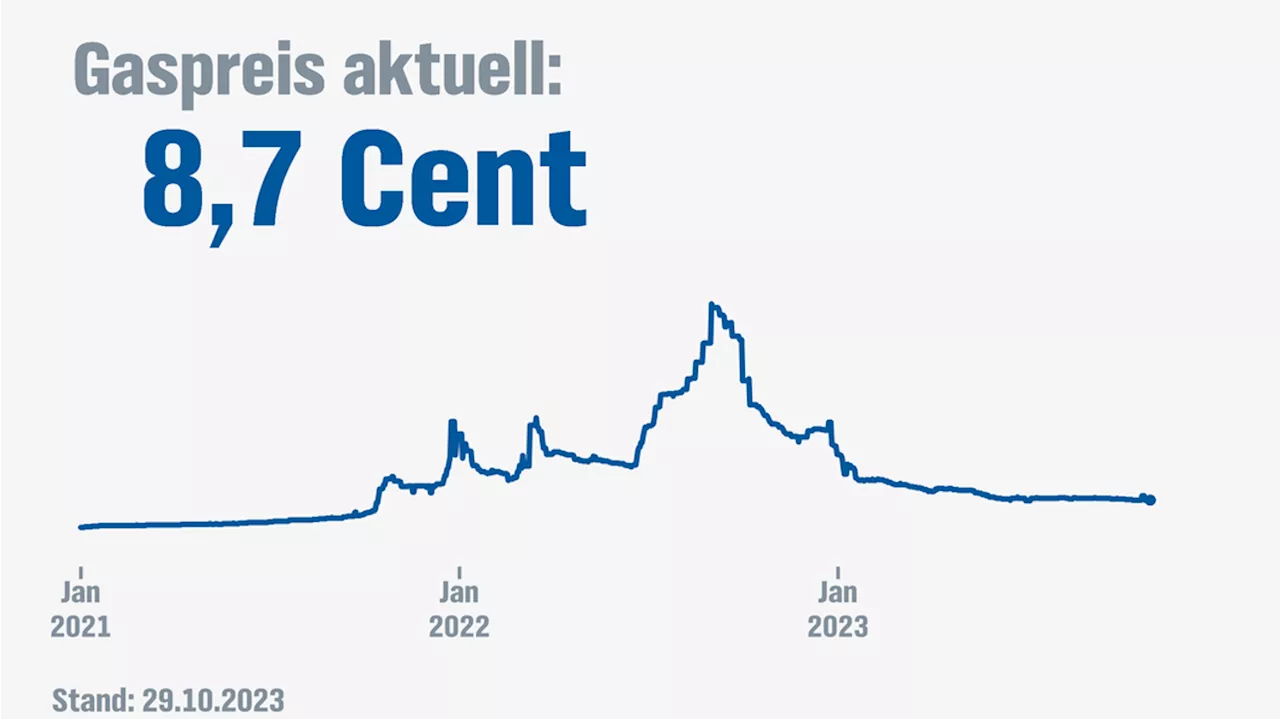 Erdgaspreise für Neukunden sinken leicht