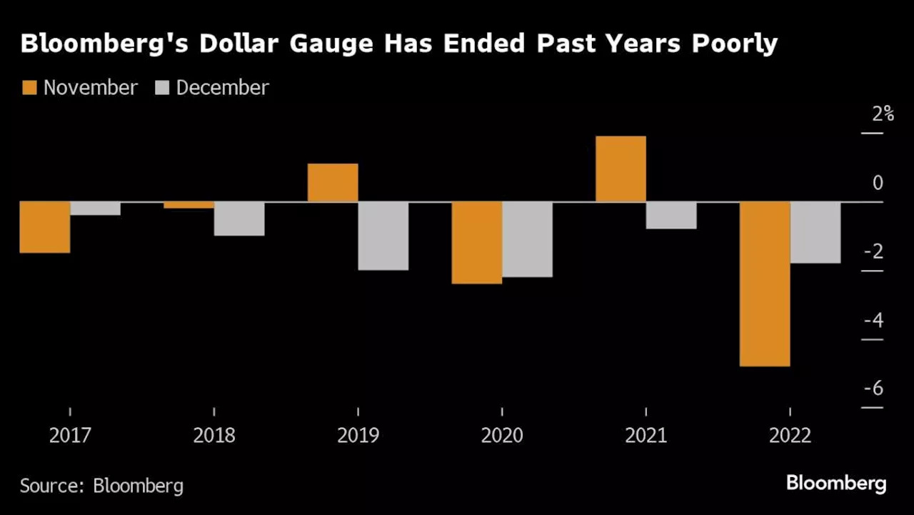 Dollar Bears May Not Benefit from Year-End Weakness