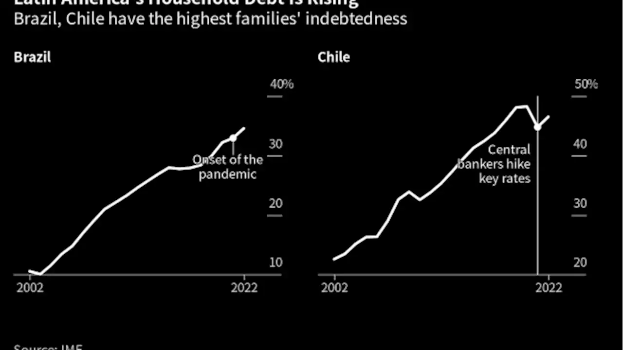 Credit Ceasing to Boost Growth in Latin America, World Bank Says