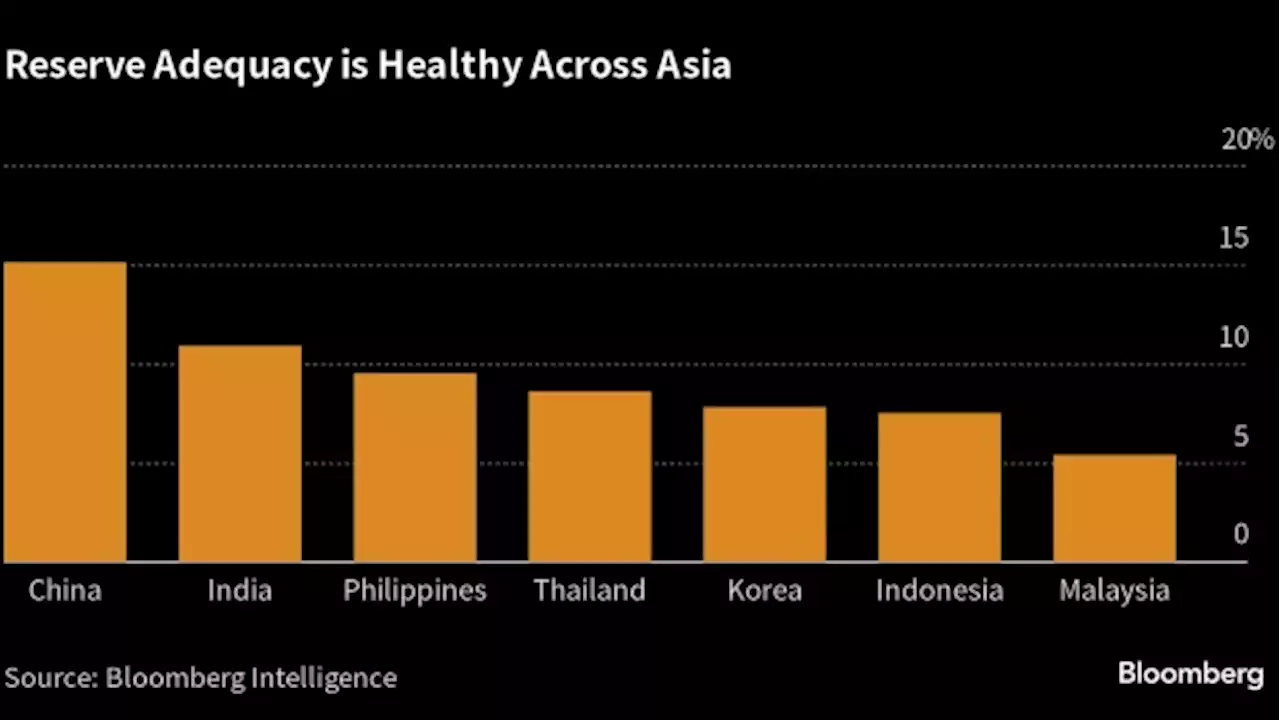 Forex Pile Remains Asia’s First Defense Versus Relentless Dollar