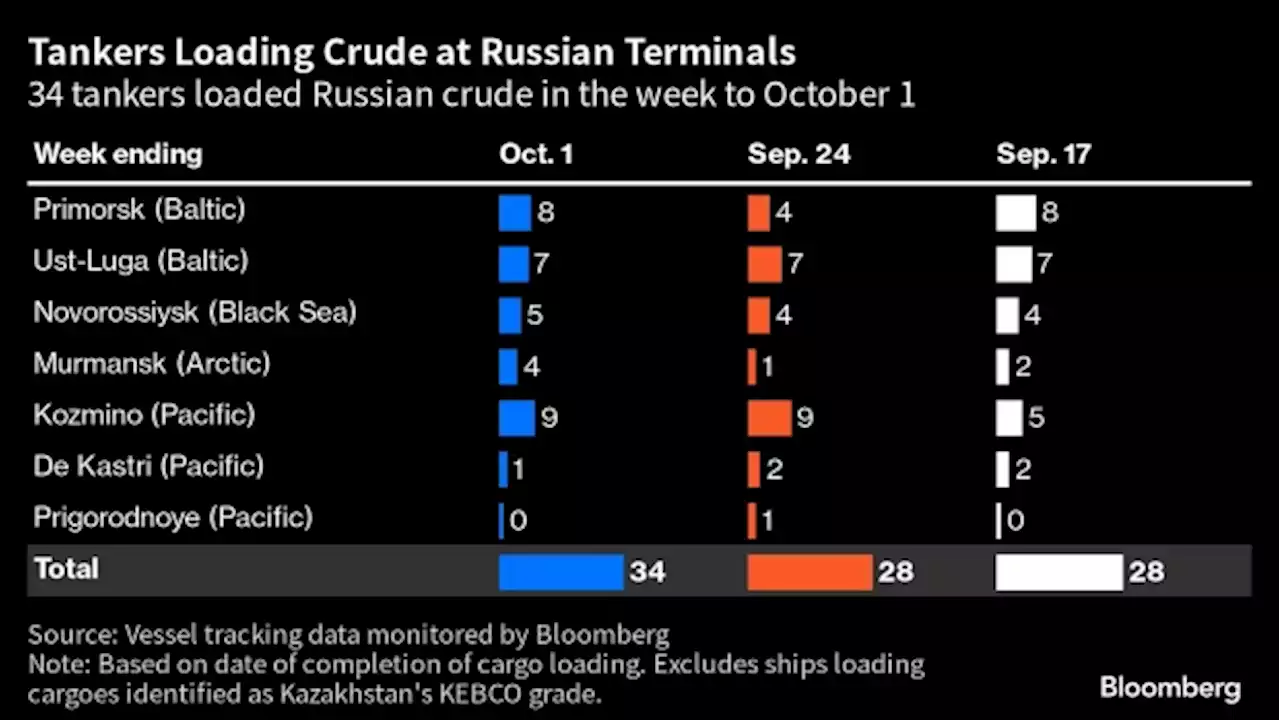 Russia's Seaborne Crude Flows Rebound to Hit a Three-Month High