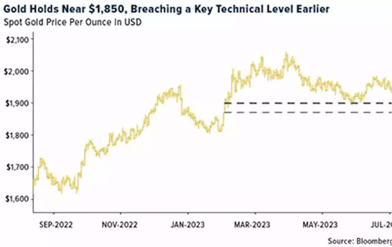 Gold SWOT: ETFs backed by gold are now on track for the biggest weekly outflow since June.