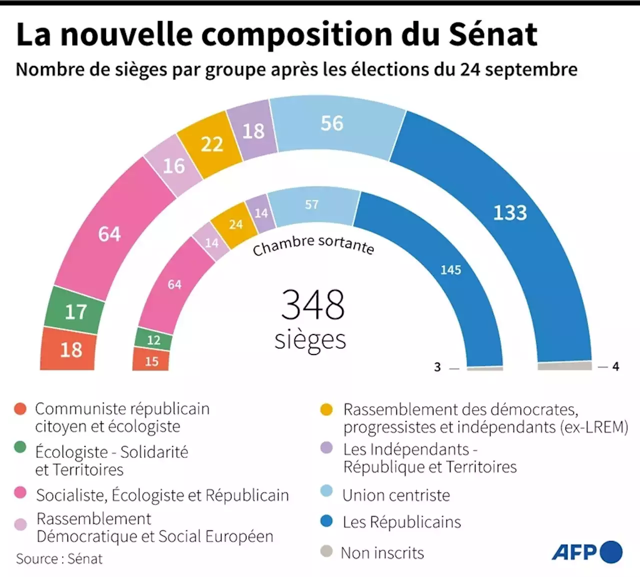 Sénat: la droite perd douze sièges, la gauche frôle la barre des 100 sénateurs