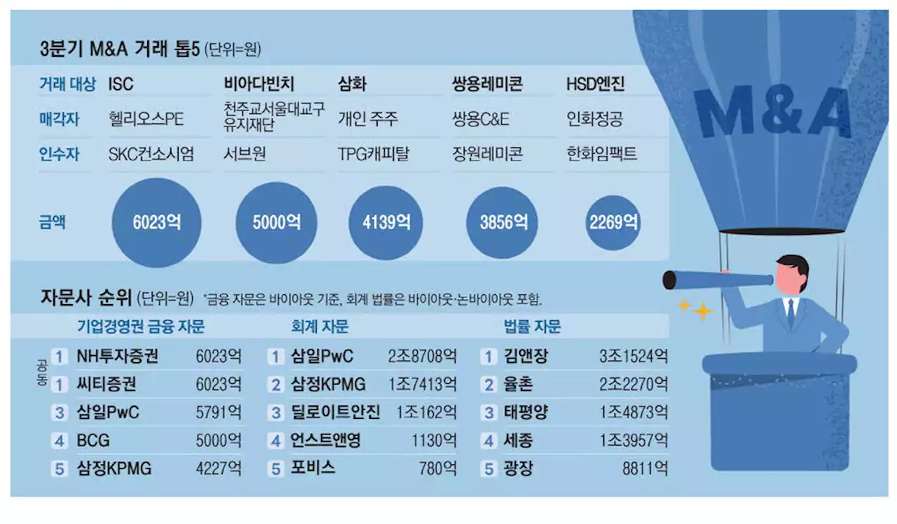 [레이더M] 대기업·PEF 몸 사리니 … 조단위 M&A가 사라졌다