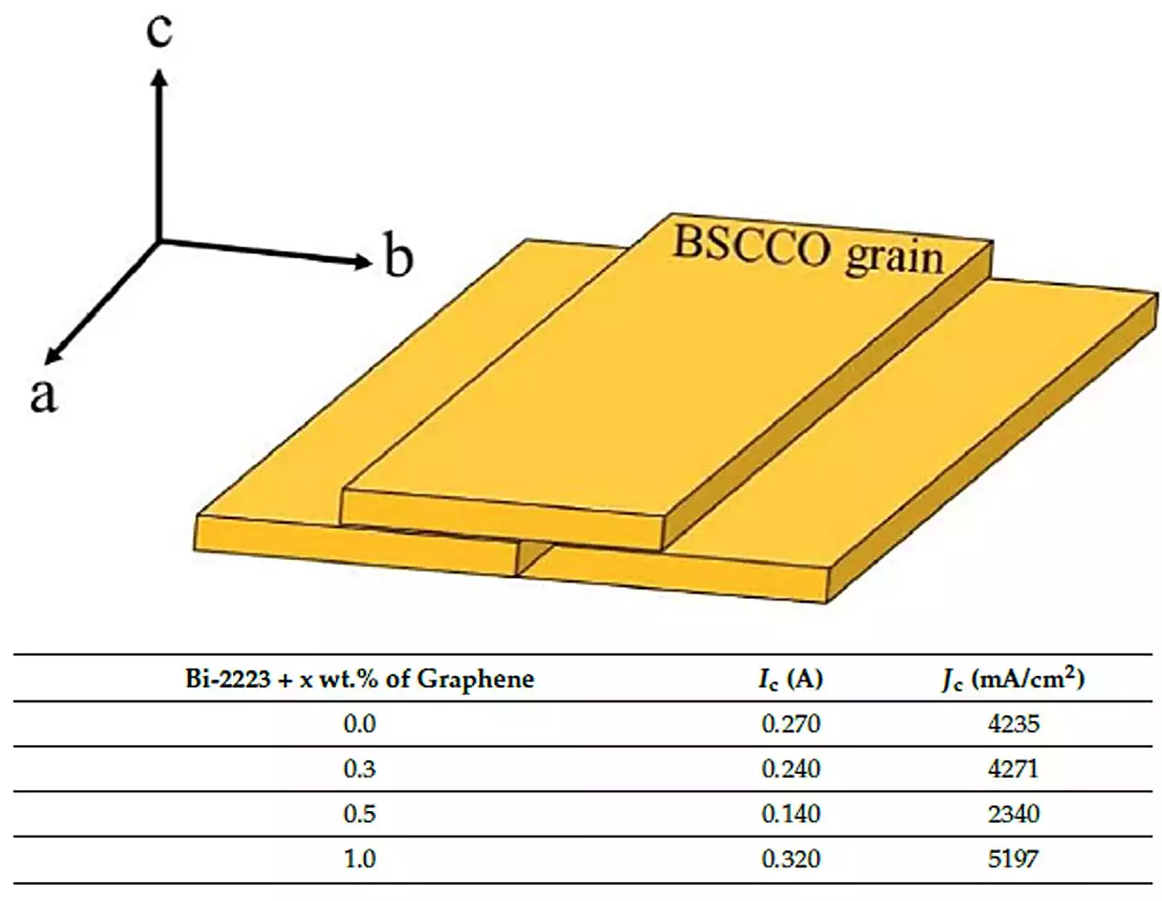 A graphene addition for enhancing the critical current density of Bi-2223 superconductors