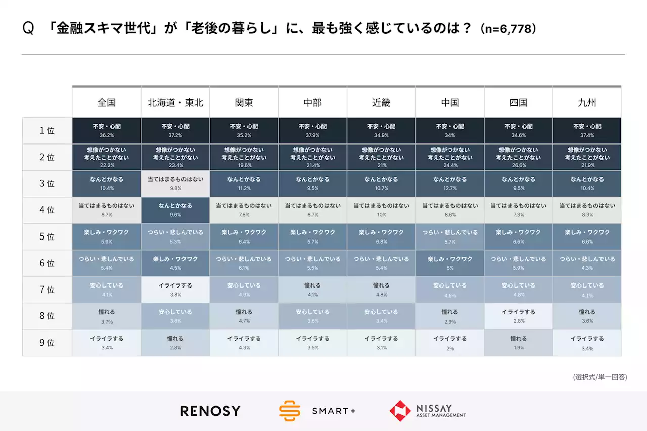 「金融スキマ世代」の47都道府県・7地方別の「投資への意識と実態」に関する調査を実施