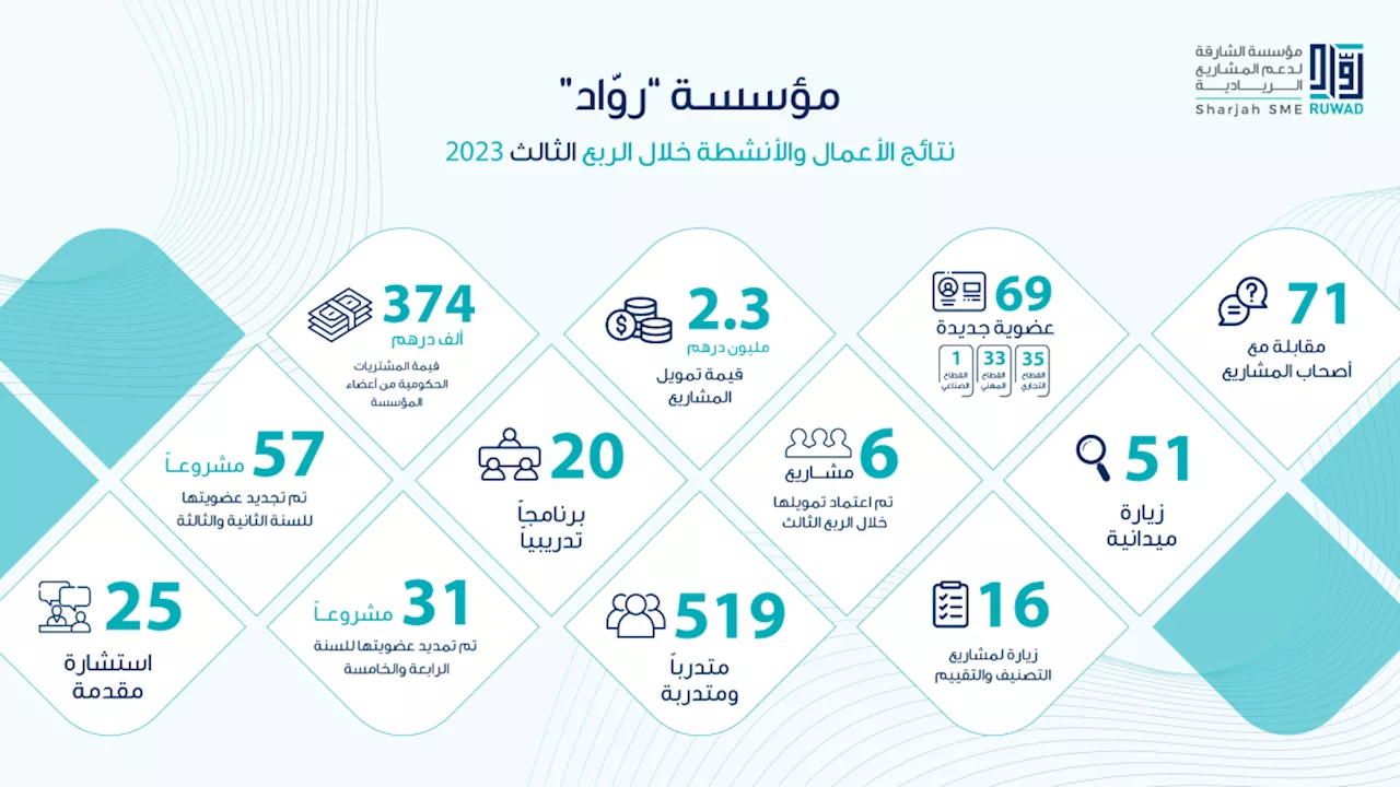 «روّاد» تموّل ستة مشاريع بـ 2.32 مليون درهم في الربع الثالث