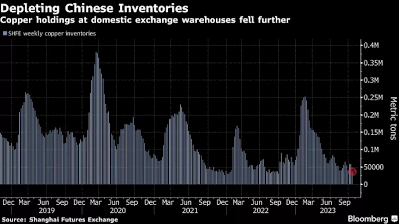 Copper Extends Weekly Gain as Global Metal Inventories Decline