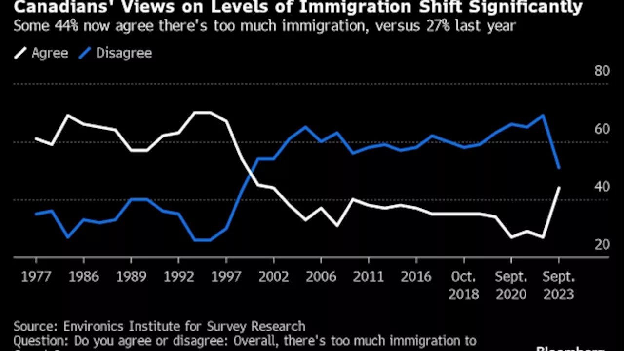 Immigration Support Backslides in Canada on Housing Crisis