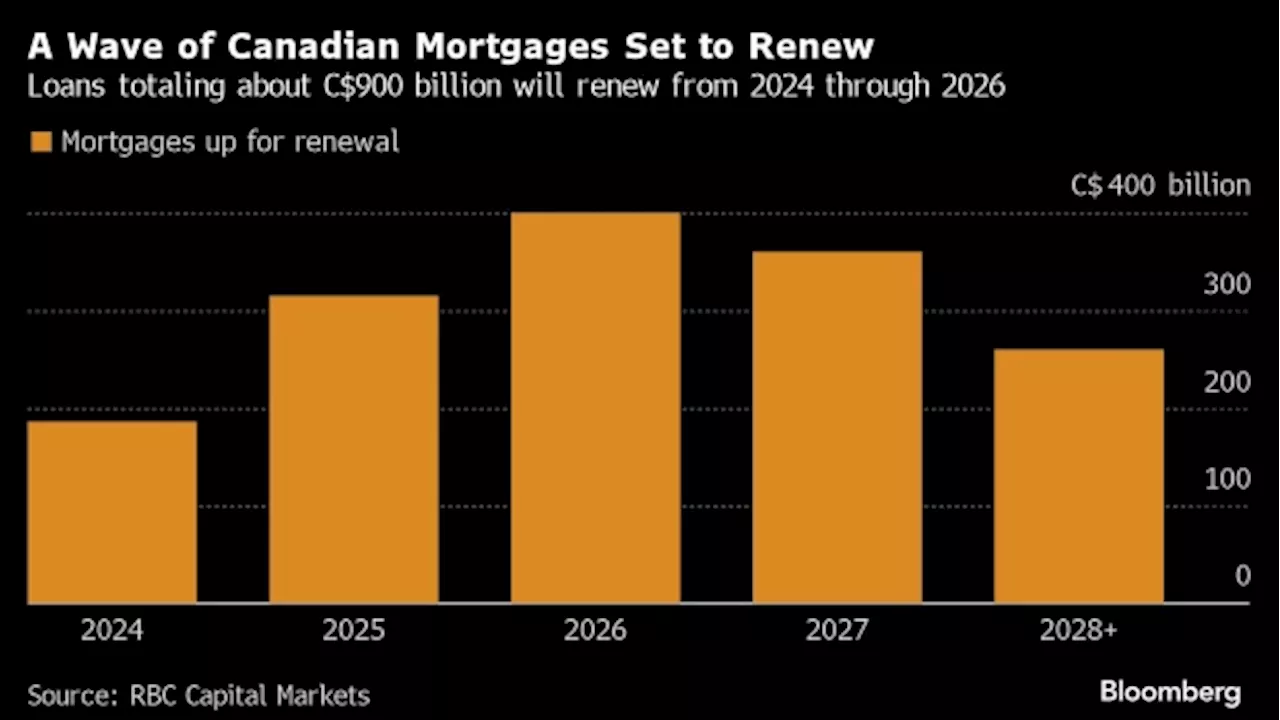 Payment Shock Coming for Most Canadians With Mortgages, RBC Says