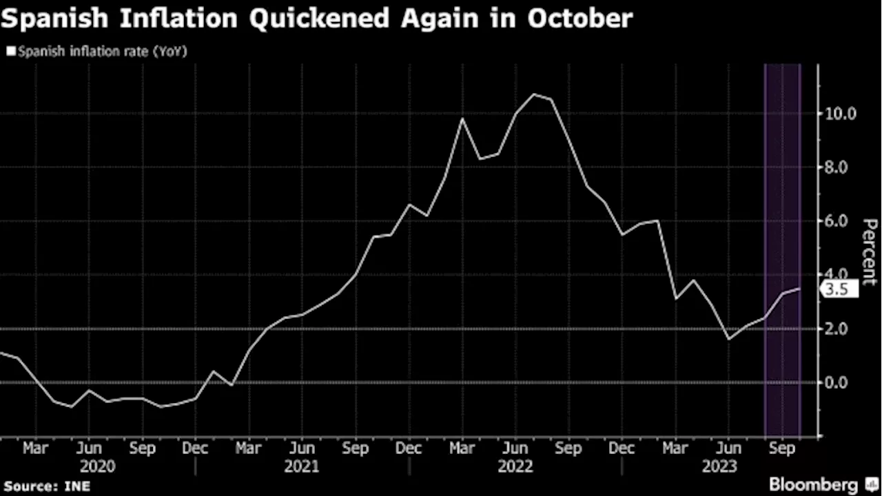 Spanish Inflation Quickens to Highest Since April on Electricity