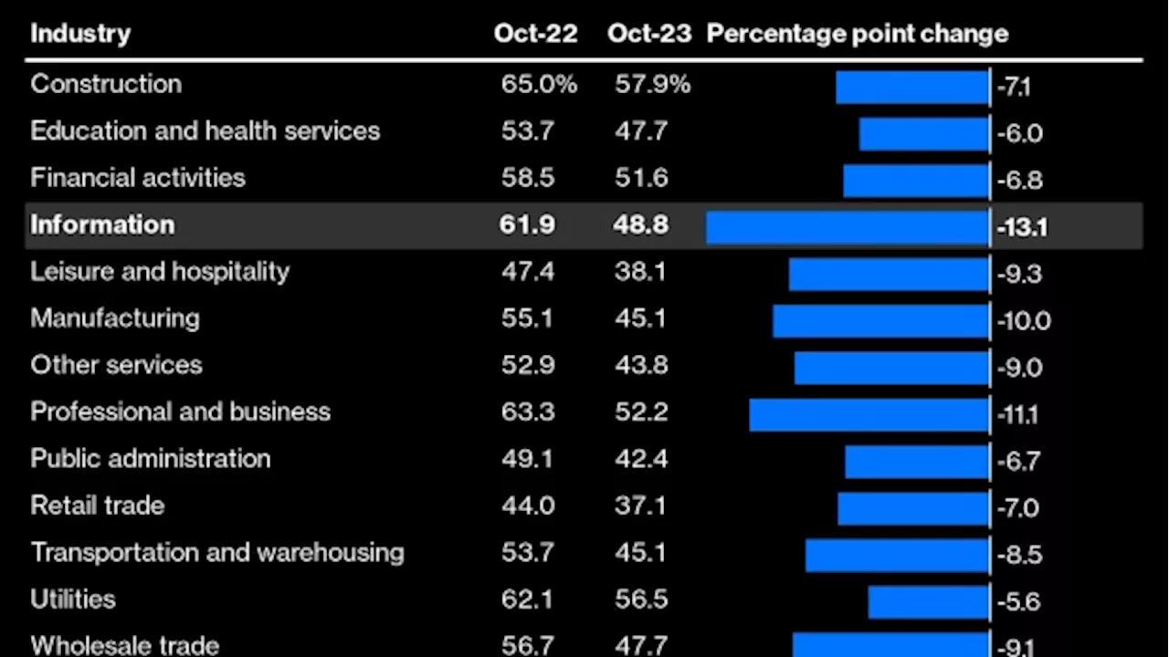 US Workers Are Concerned About Job Cuts at the Highest Rate Since 2020