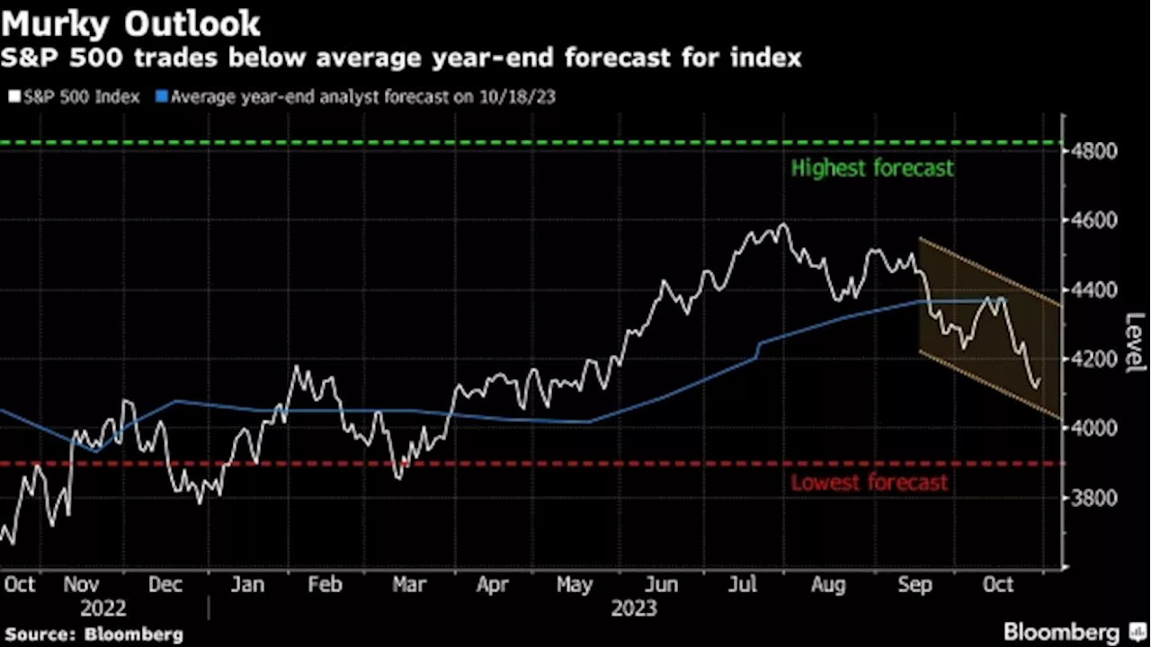 Wall Street Cuts S&P 500 Expectations as Geopolitical Risk Rises