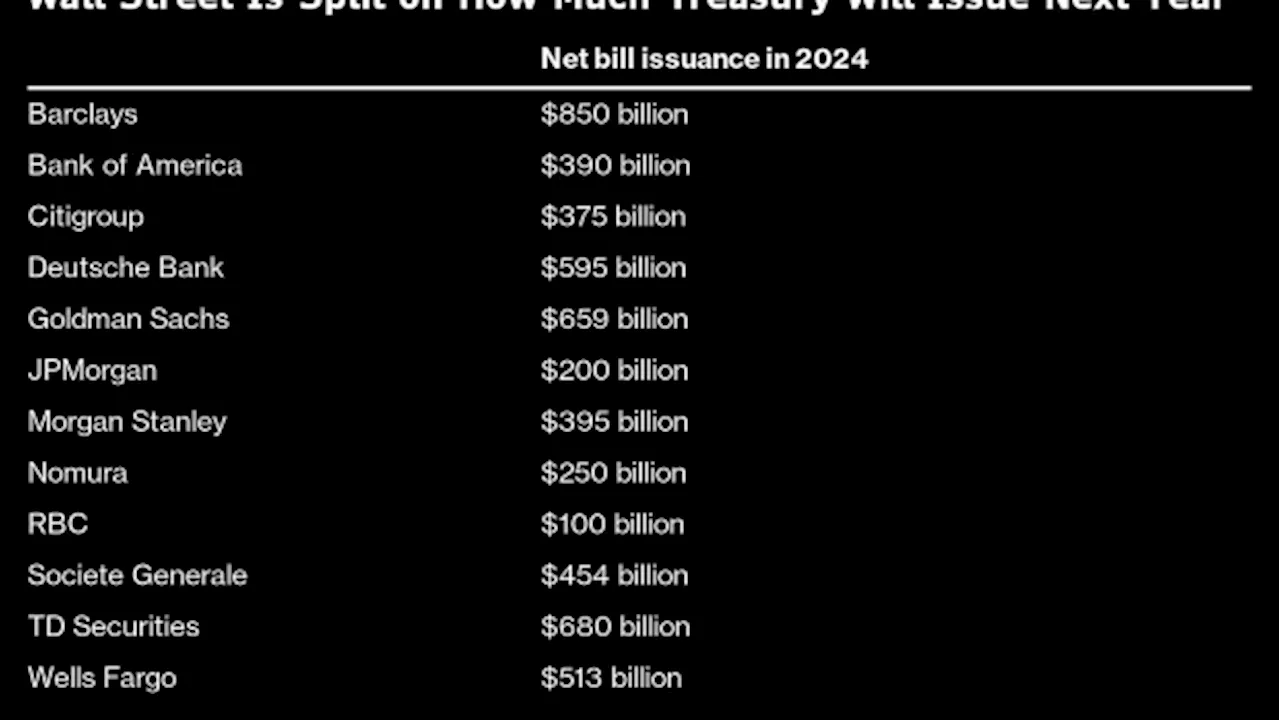 Wall Street Is Split on How Much the Treasury Will Sell in Bills