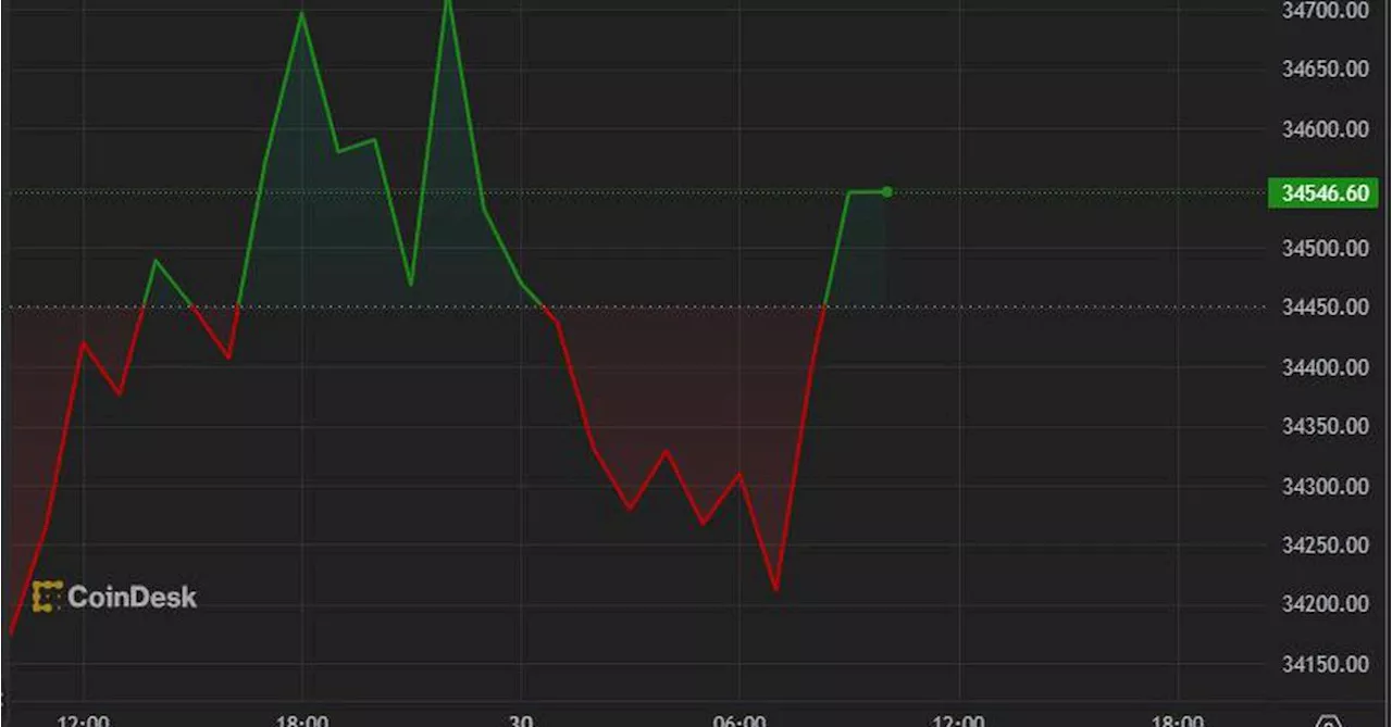 First Mover Americas: Bitcoin Ticks Along Above $34K