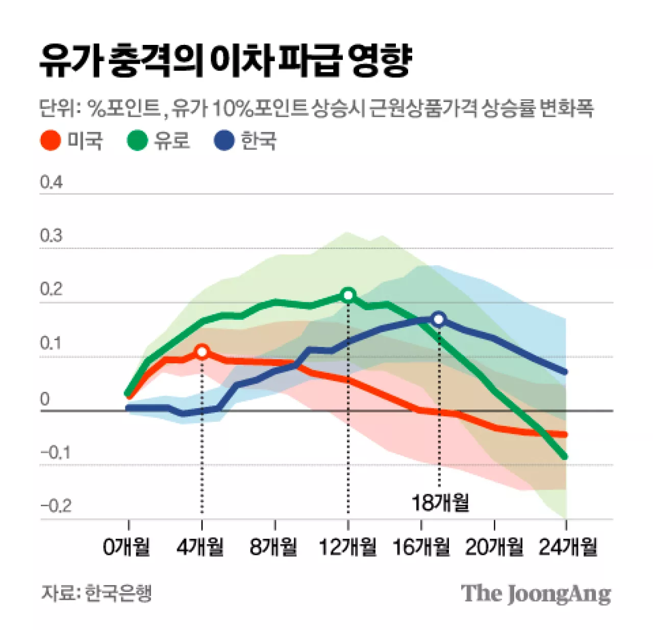 중동 불안에 고금리 길어진다...韓 물가 2%대, 25년 상반기 전망