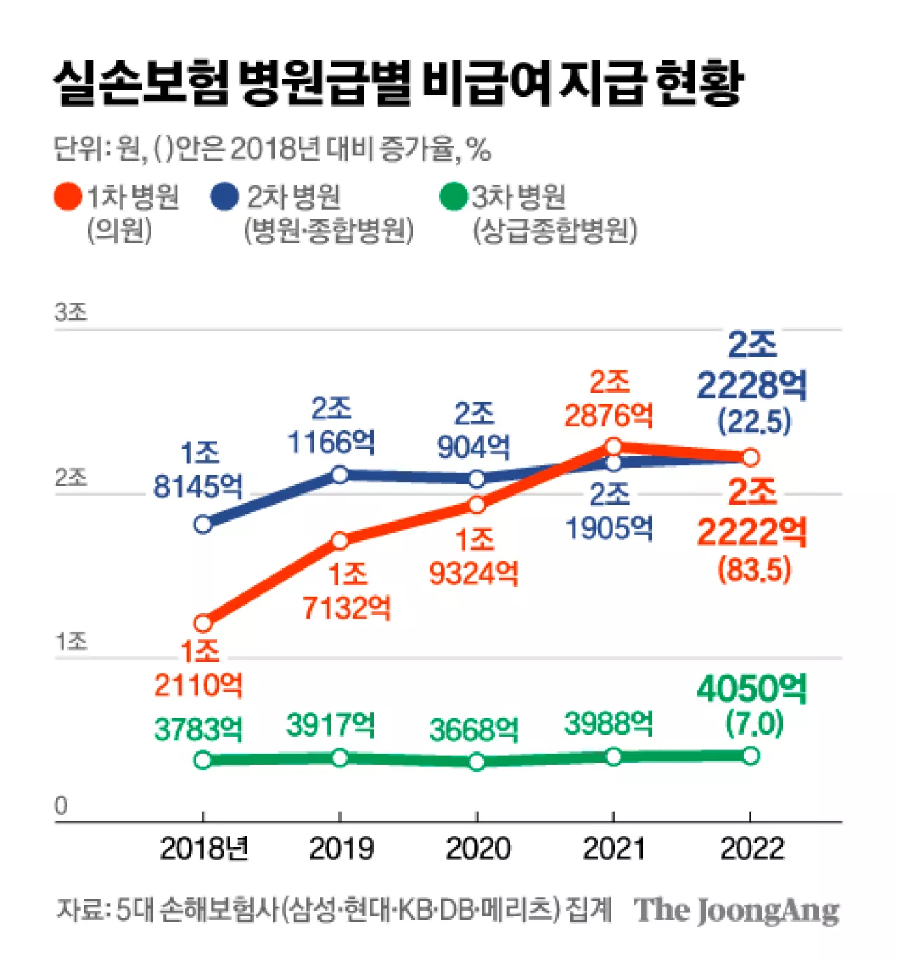 [단독] 이러니 개원한다…동네의원, 실손보험 비급여 84% 급증