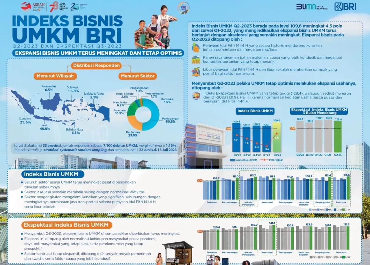 BRI Research Institute Beberkan Indeks Bisnis UMKM Q3-2023 & Ekspektasi Q4-2023