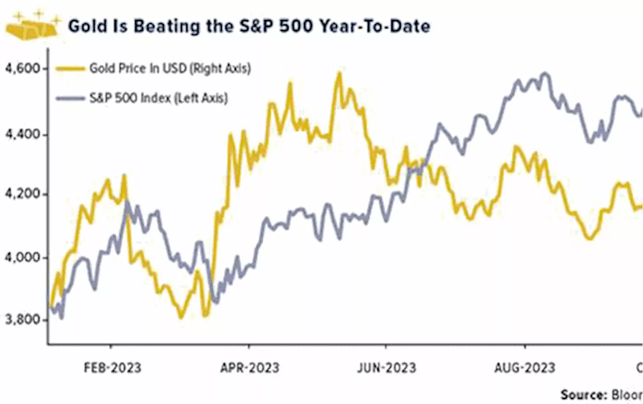 Gold SWOT: Year-to-date, gold is beating the S&P 500 Index