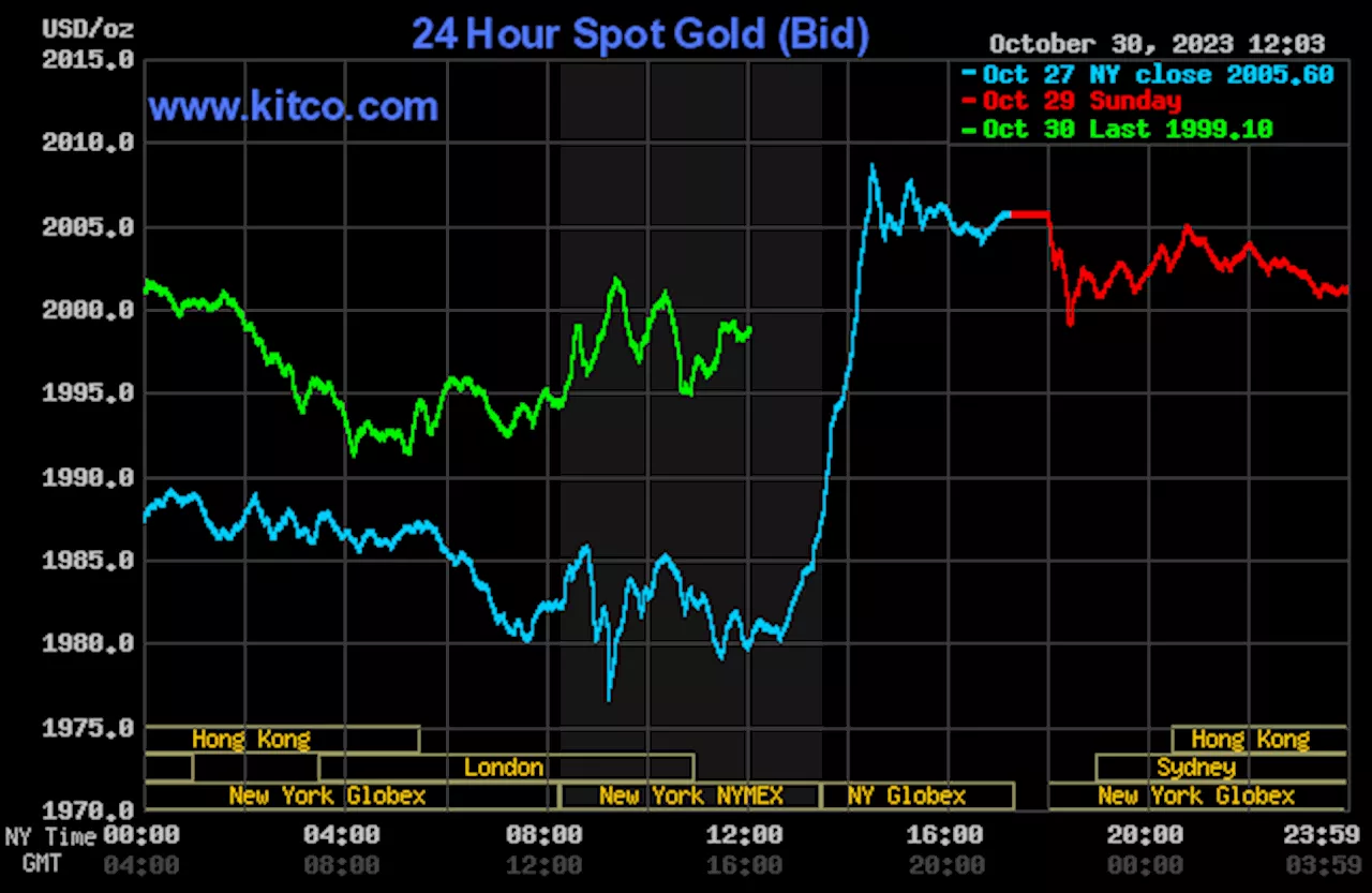 Safe-haven bids fuel advances higher gold, silver markets