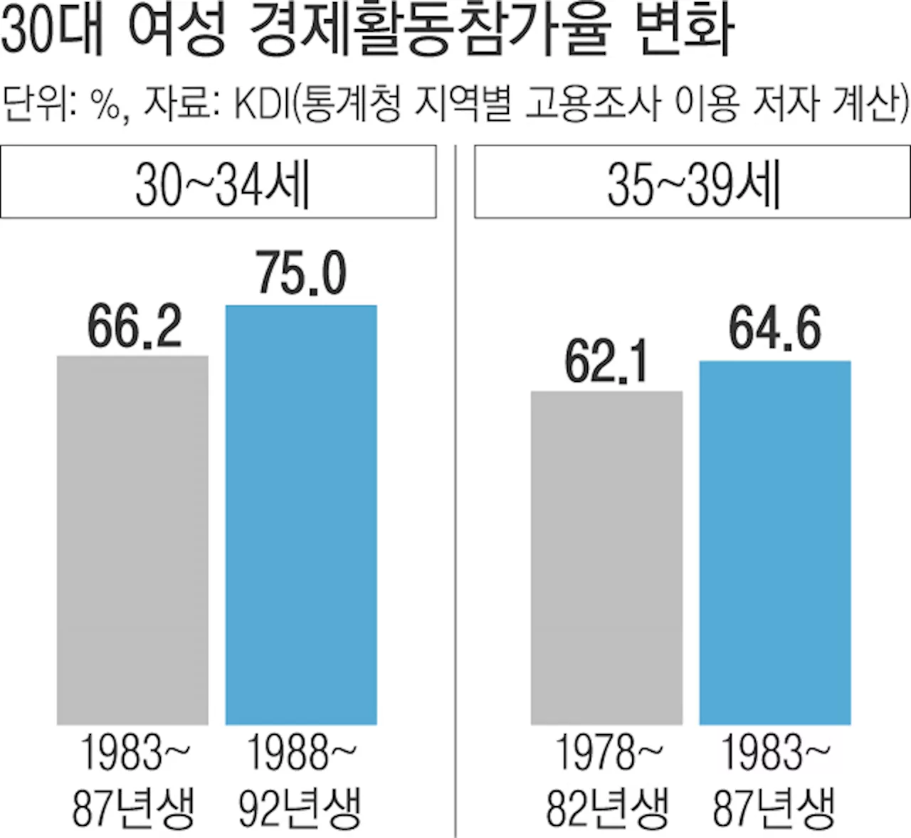 아이보다 벌이…일하는 30대 여성 증가