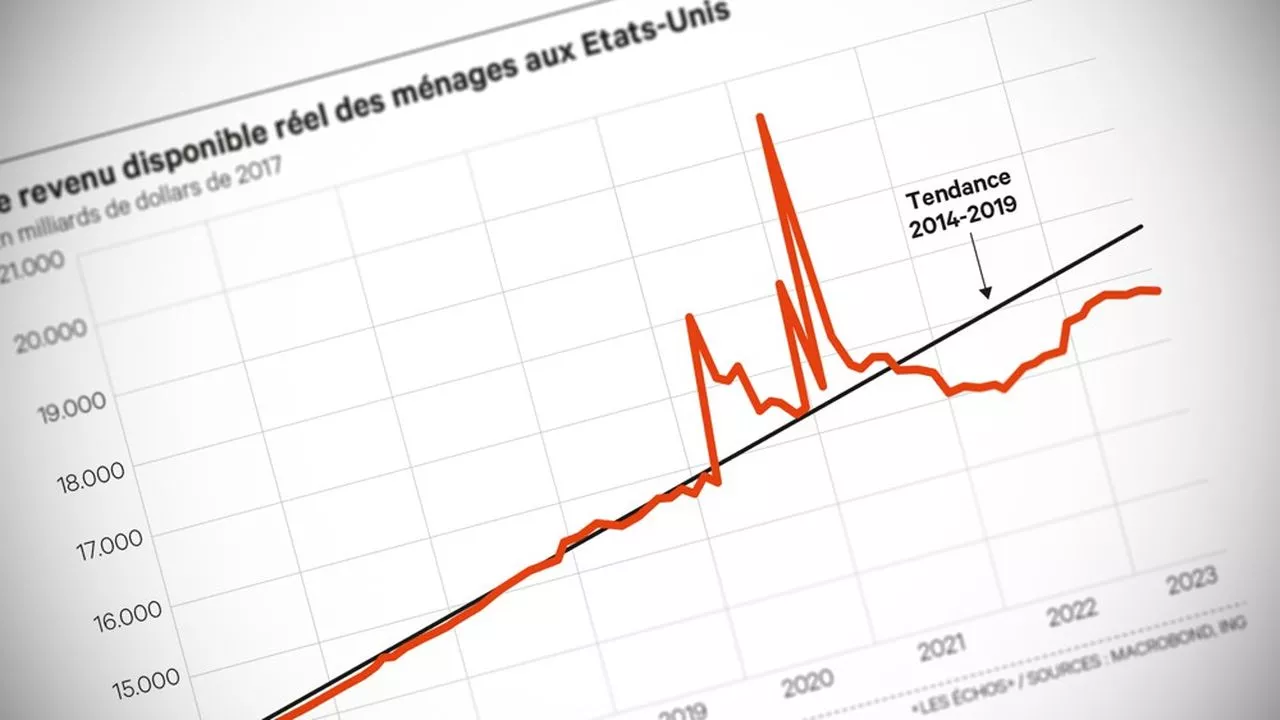 Inflation, revenu disponible, Etats-Unis : avant les revenants, le revenu