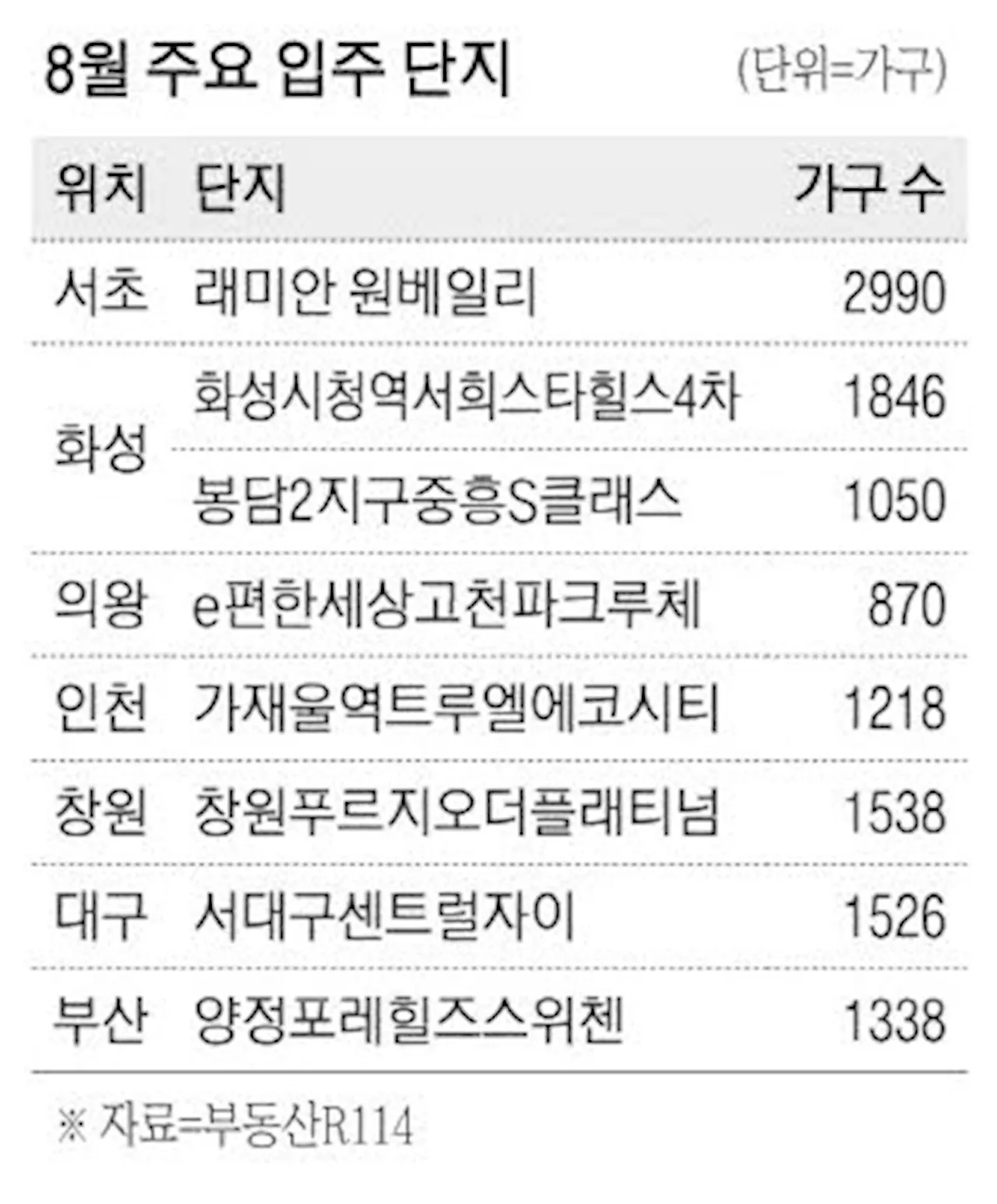 반포 원베일리 2990가구…서초 대단지 2년만에 입주