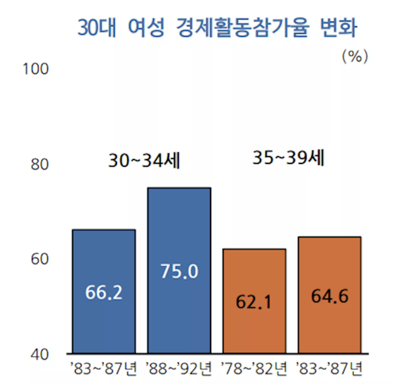 씁쓸한 30대초반 여성 경제활동 증가...KDI, 상승폭 60%는 “자녀 없어서”