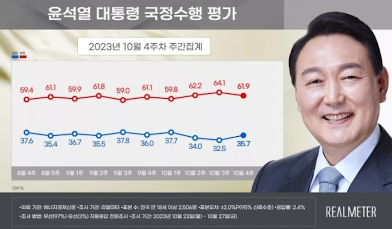 윤 지지율 3.2%p 오른 35.7%…국힘 35.8%, 민주 48% [리얼미터]