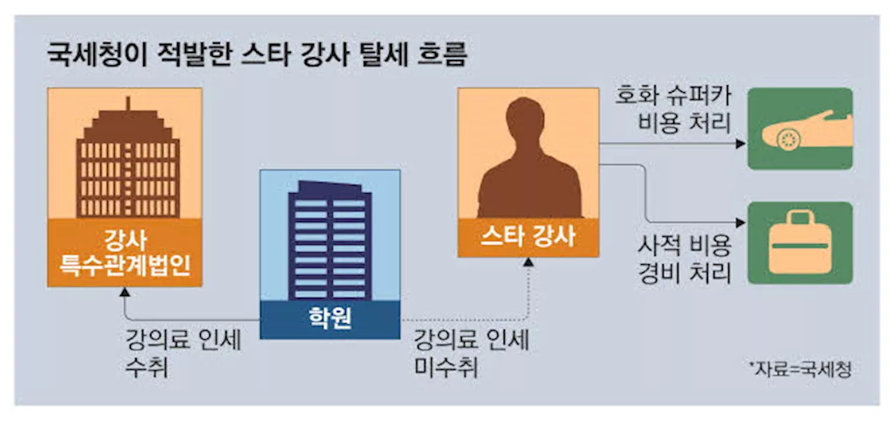 차명법인·슈퍼카…일타강사 '탈세 복마전'