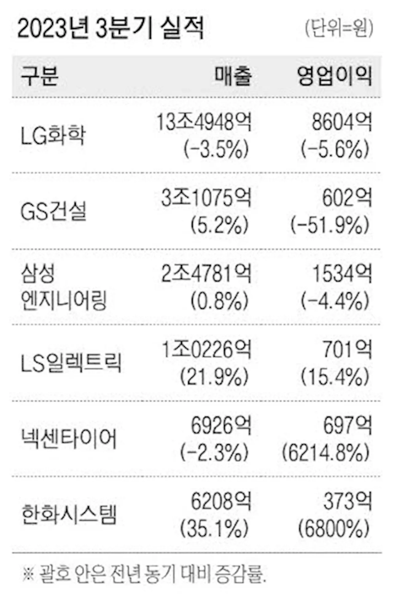 K방산의 힘…한화시스템, 영업익 6800% 뛰어