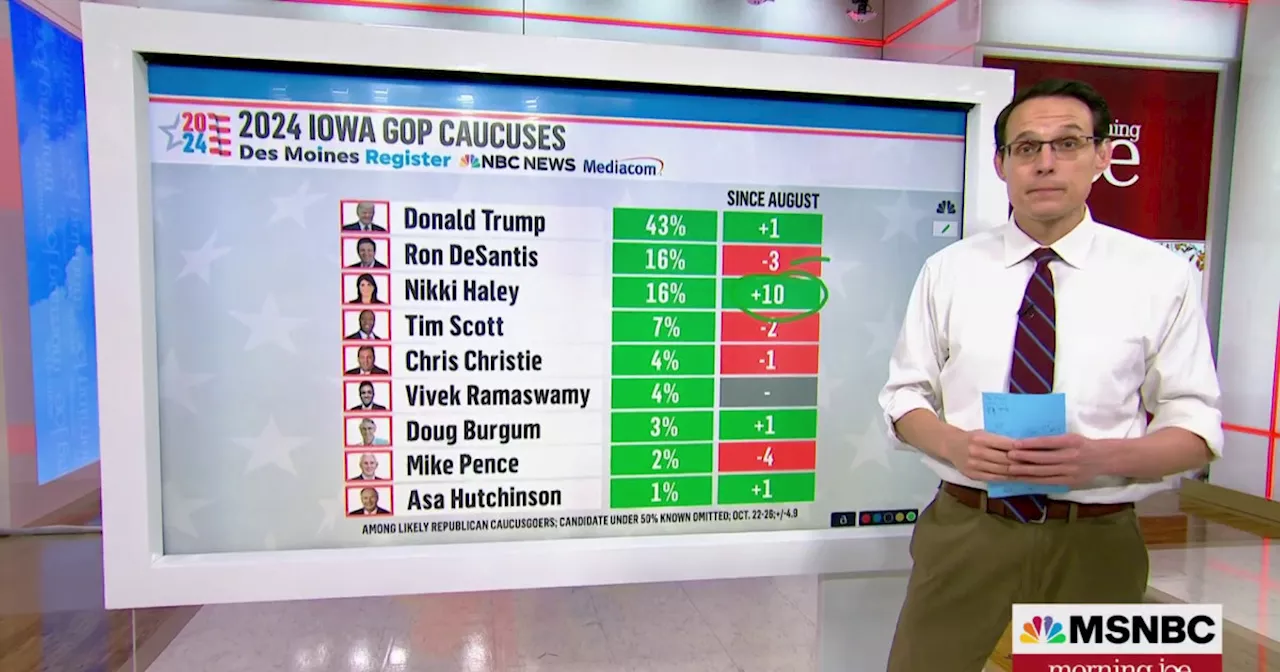 Mike Pence dropped to 1 percent among evangelicals in Iowa, polling shows