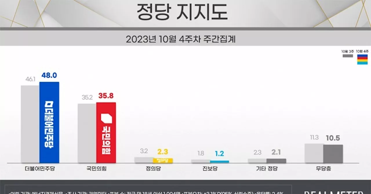 서울에서 심상치 않은 국민의힘·민주당 지지도 변화