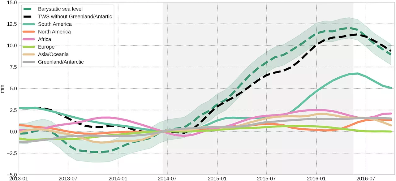 Unexpected sea-level rise over 2014 to 2016 attributed to consecutive El Niño events