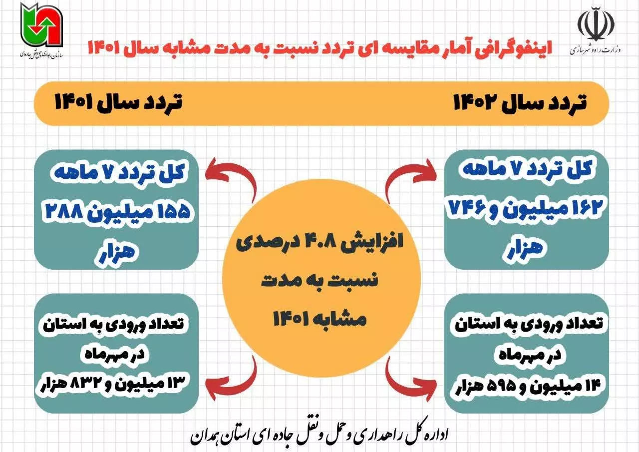 شناسایی ظرفیت های سرمایه گذاری در بخش های راه و حمل ونقل جاده ای استان همدان