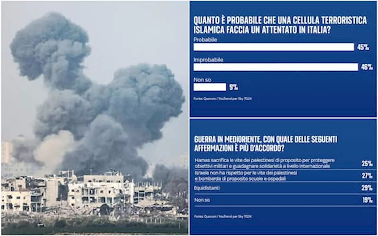 Sondaggio Quorum/Youtrend: italiani spaccati sul rischio attentati