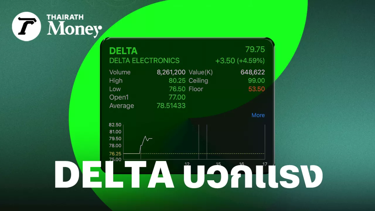 หุ้น DELTA บวกแรง 4.59% รับกำไรทำสถิติใหม่ กสิกรไทย ให้เป้าทะลุ 100 บาท