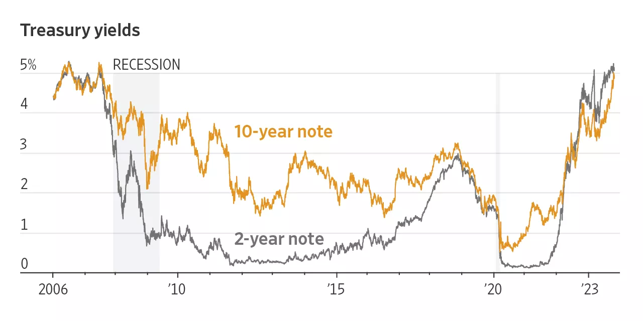 Decoding the (Almost) 5% 10-Year Treasury Yield