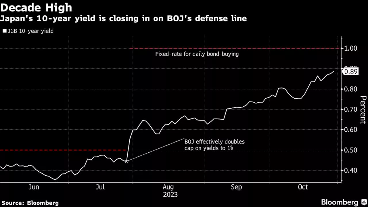 BOJ Weighs Allowing More Yield Flexibility to Support Yen: Guide