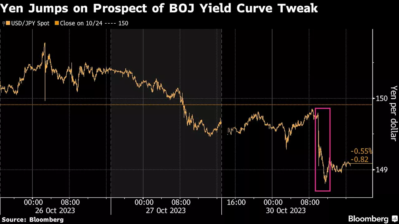 Yen Rallies on Report of Possible BOJ Bond Yield Cap Increase