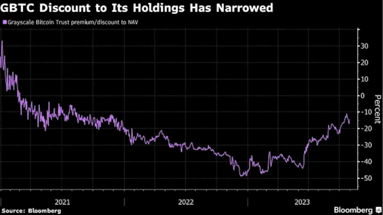 Bitcoin’s ETF Momentum is Spurring the Biggest Monthly Gains Since January