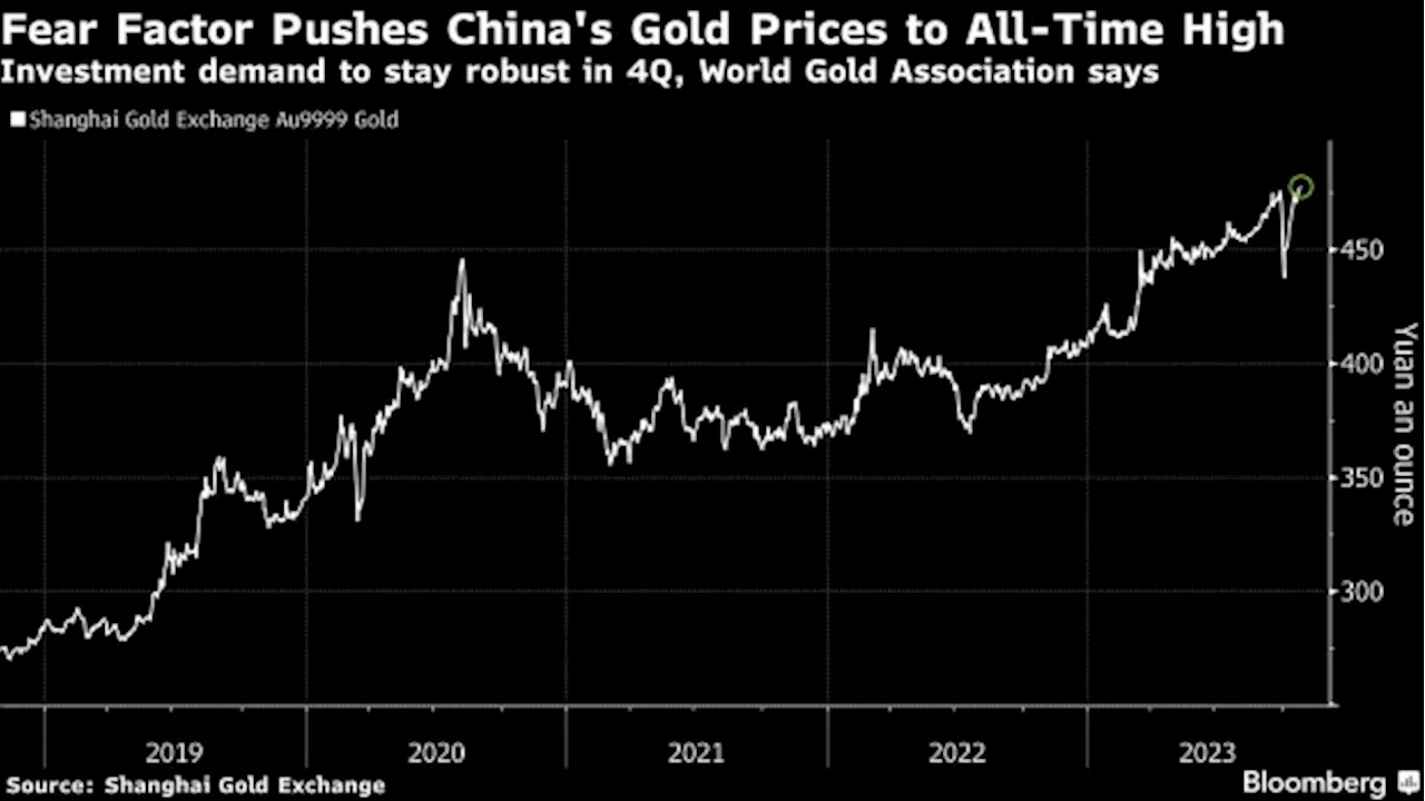 China’s Gold Appetite To Stay Strong Through 2023, Council Says