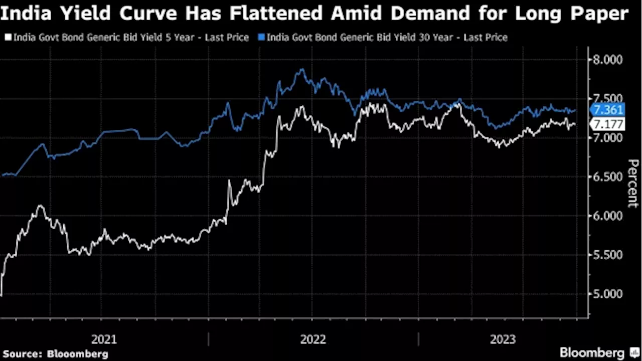 Debut of 50-Year Bond in India Lures Insurers Hungry for Yields