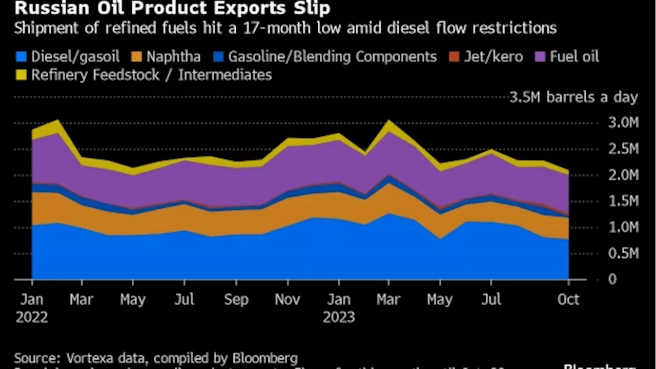 Russian Fuel Flows Hit 17-Month Low on Diesel Curbs, Maintenance