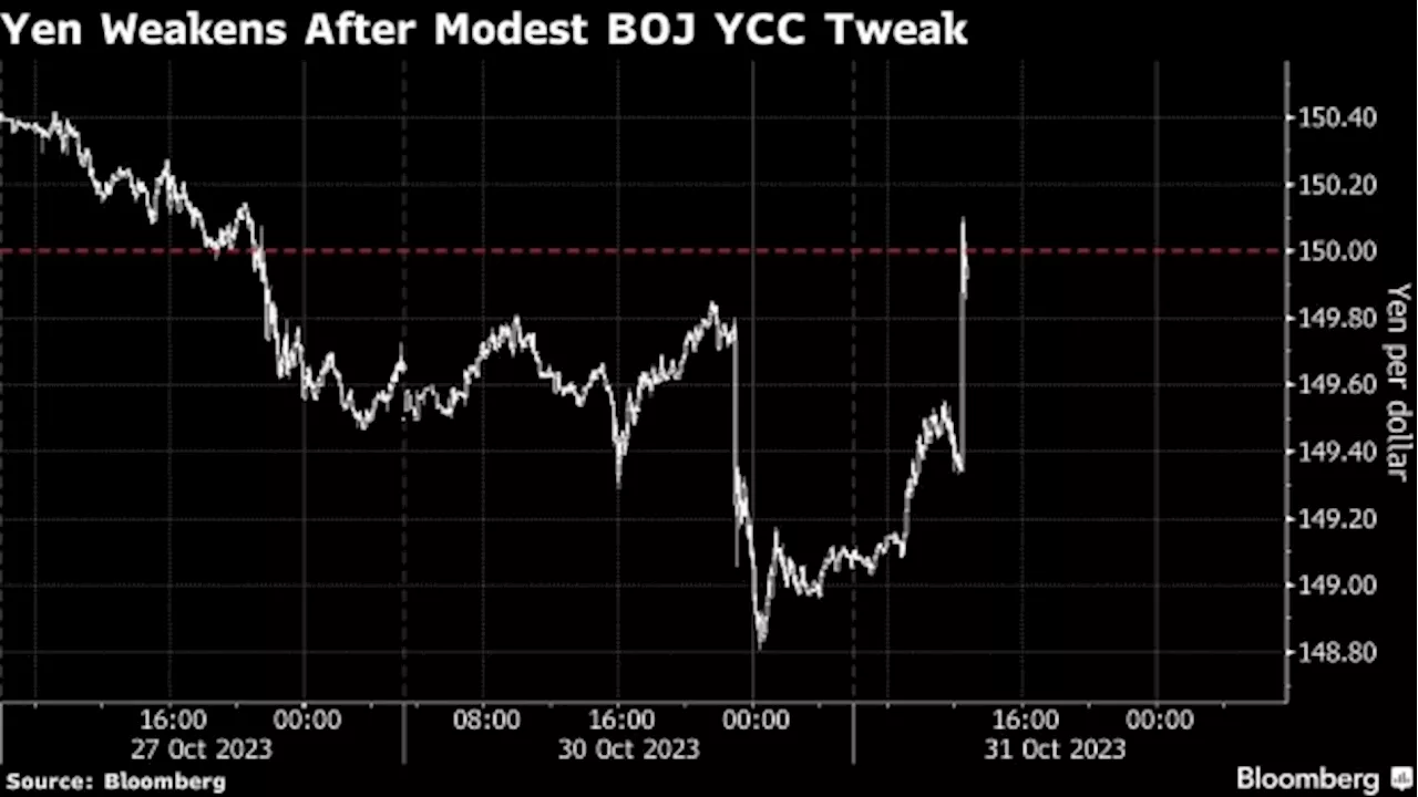 Yen Extends Drop After BOJ Makes Modest Tweak to Yield Policy
