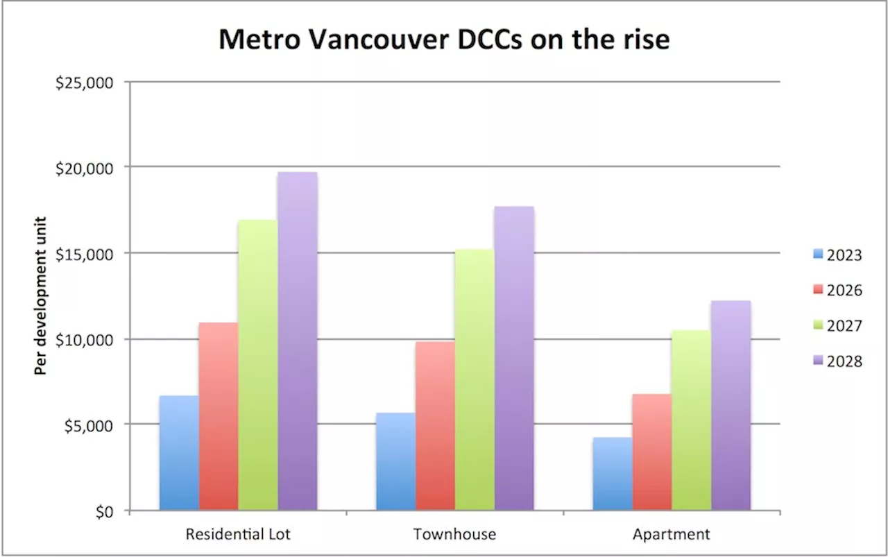 Metro Vancouver Votes for Aggressive Increases in Development Cost Charges