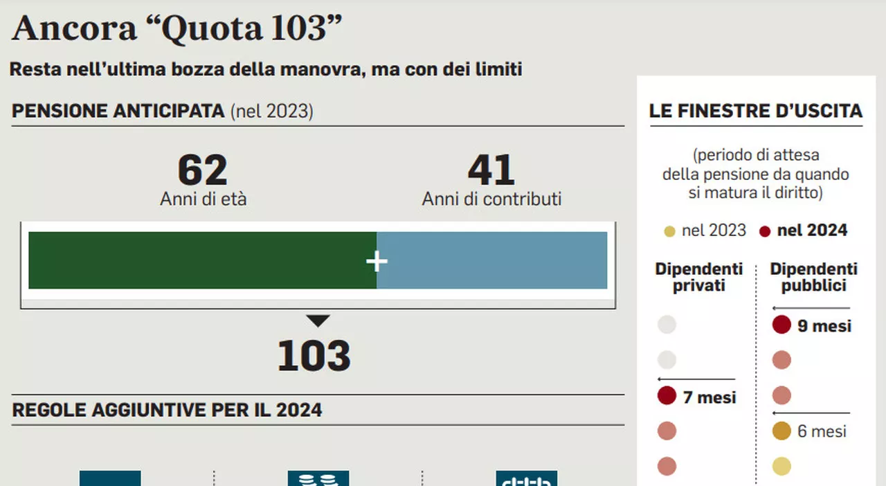 Pensioni più basse per i dipendenti pubblici e tagli fino a 475 euro al mese per chi esce con Quota 103. Le si