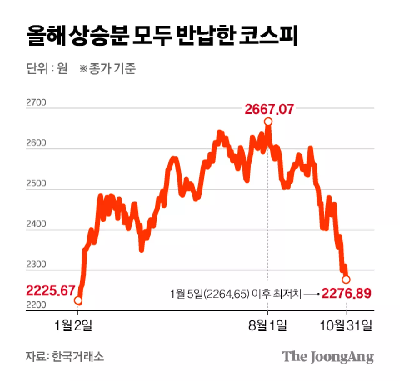 2차전지 급락에 코스피 2277.99…올해 상승분 모두 반납했다