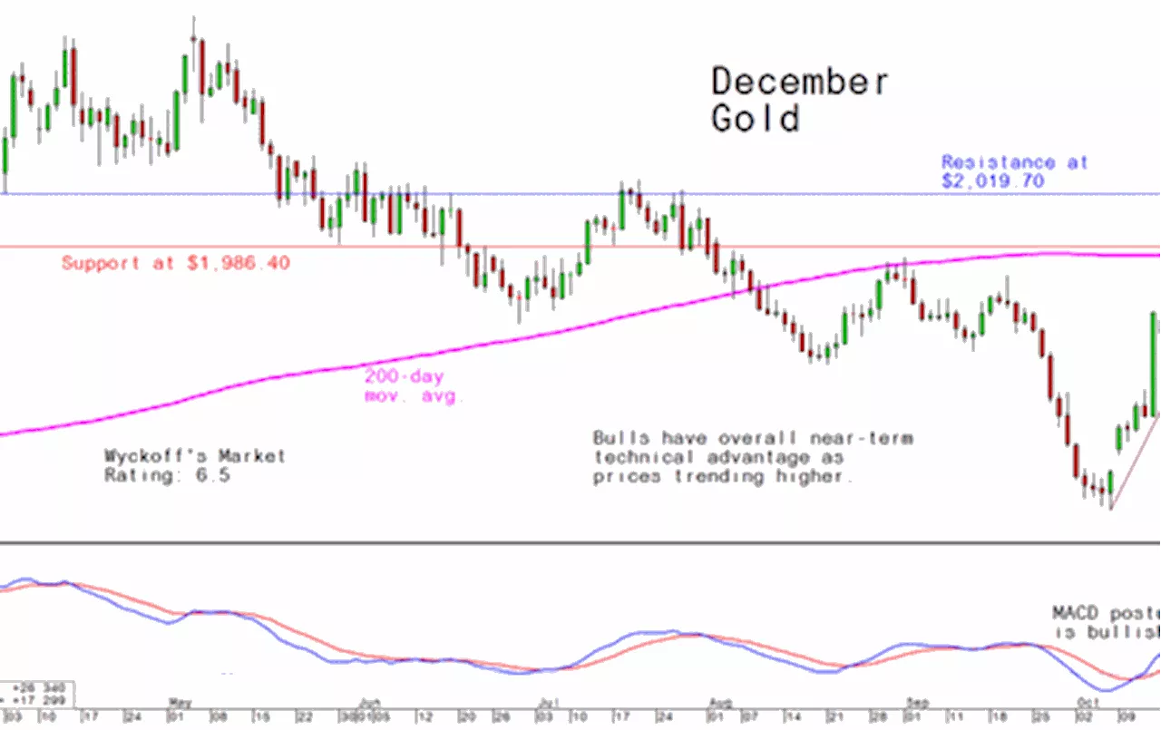 Tuesday's Charts for Gold, Silver and Platinum and Palladium, October 31